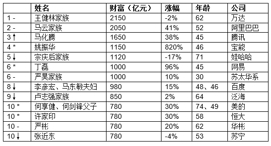 胡润百富榜