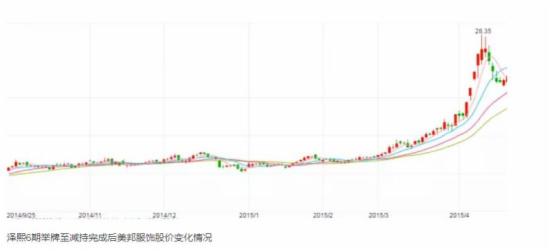 泽熙6期举牌至减持完成后美邦服饰股价变化情况